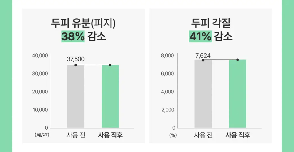 [허경환 PICK/현대약품특허]마이녹셀 포어클렌징 스칼프 샴푸 480ml 상세페이지 16